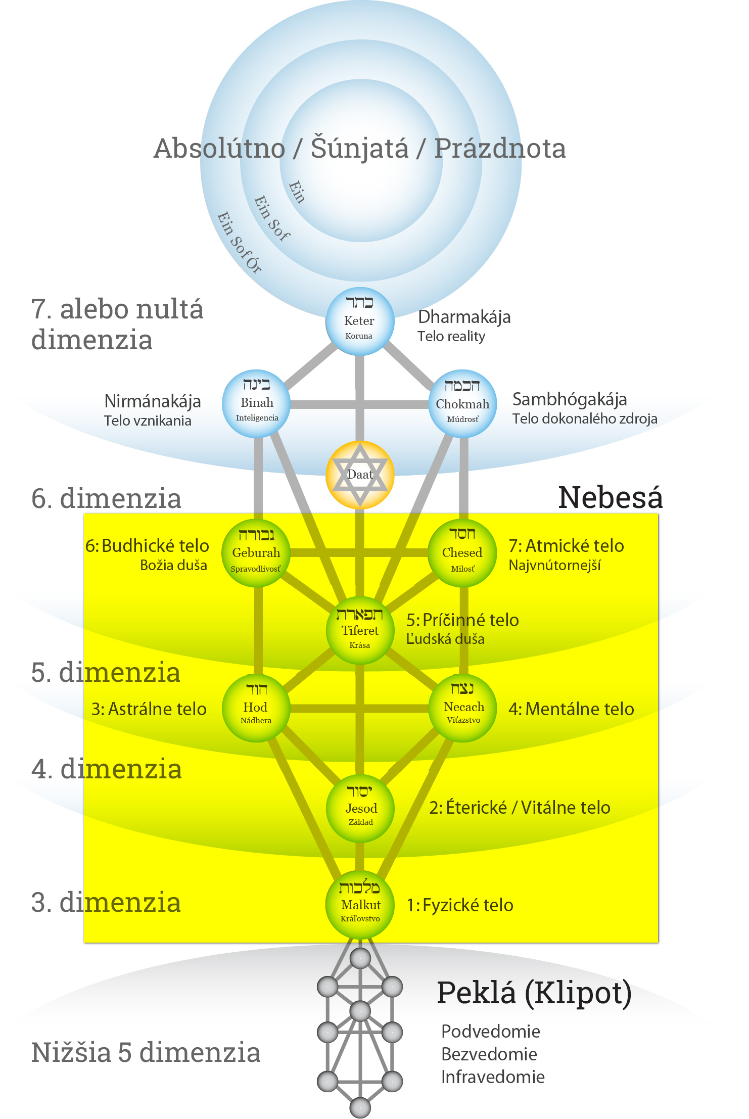 skutecny clovek - strom zivota - kabala